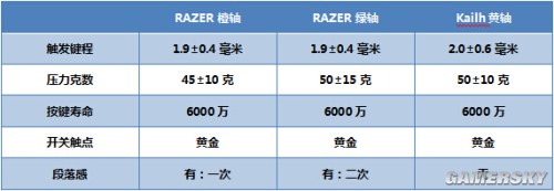 雷蛇以及雷柏机械键盘轴对比PG电子CHERRY 凯华(图2)